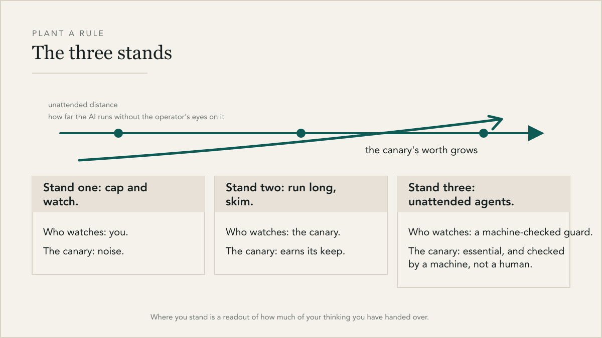 The three stands on one spectrum of unattended distance: cap and watch, run long and skim, unattended agents; the canary's worth grows along the axis